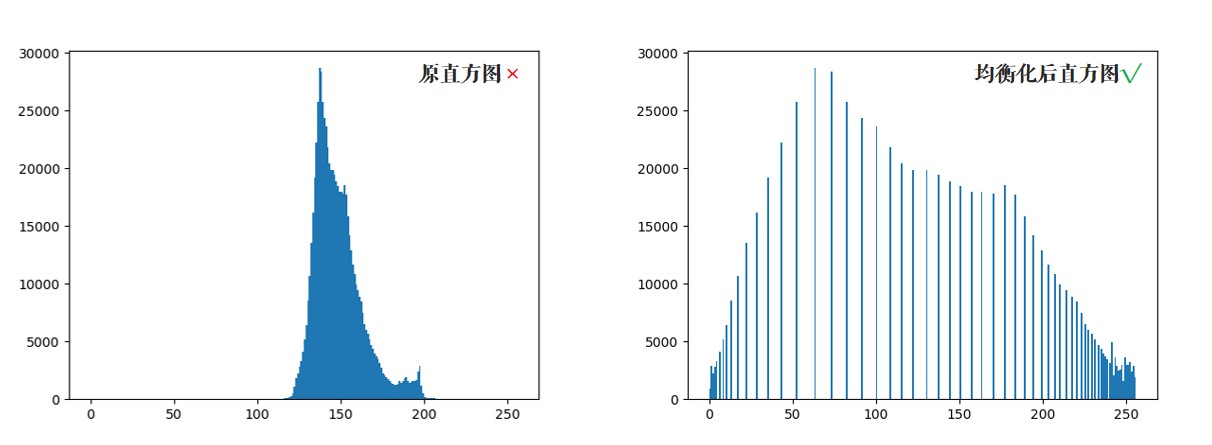 均衡化前后的直方图对比