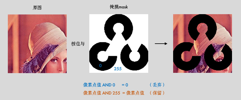 掩膜概念