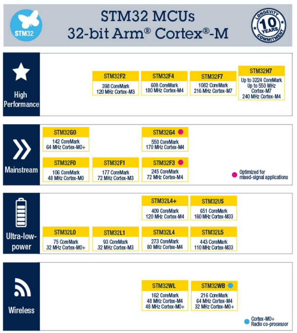 STM32 MCUS