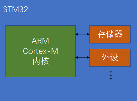 STM32组成