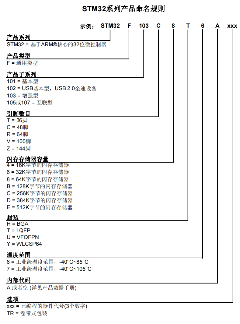 STM32芯片命名规则