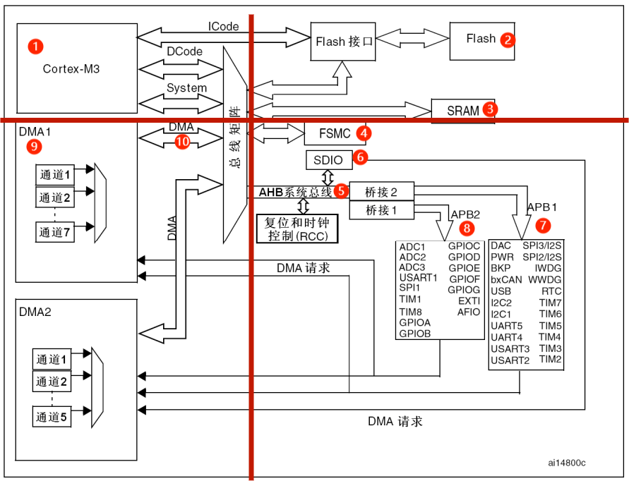 STM32的系统结构