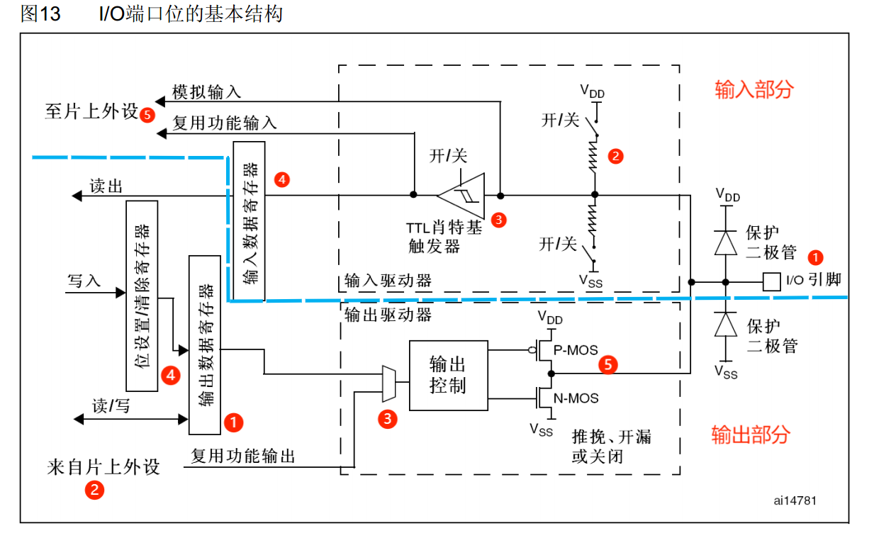 STM32中GPIO的基本结构