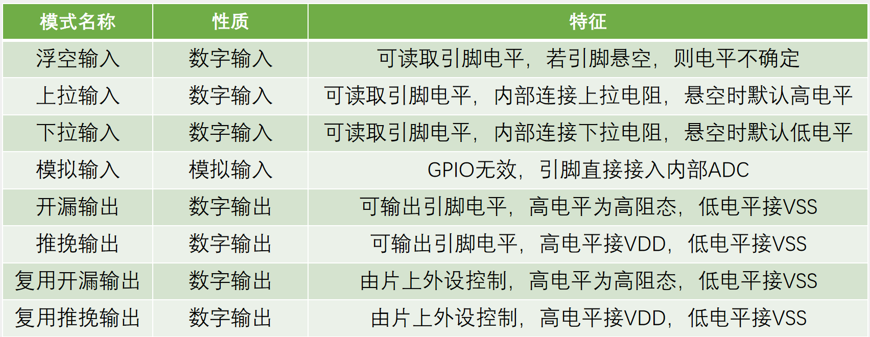 GPIO8种模式