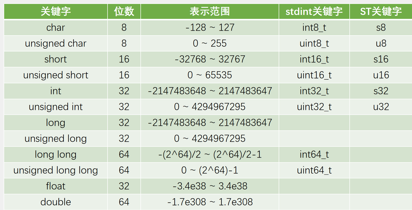 C语言数据类型