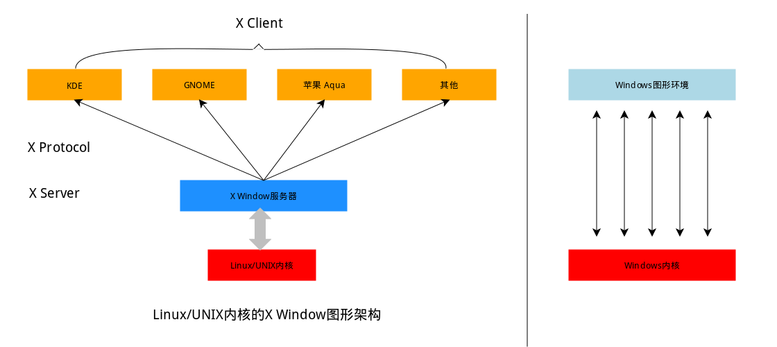 X Windows图形架构