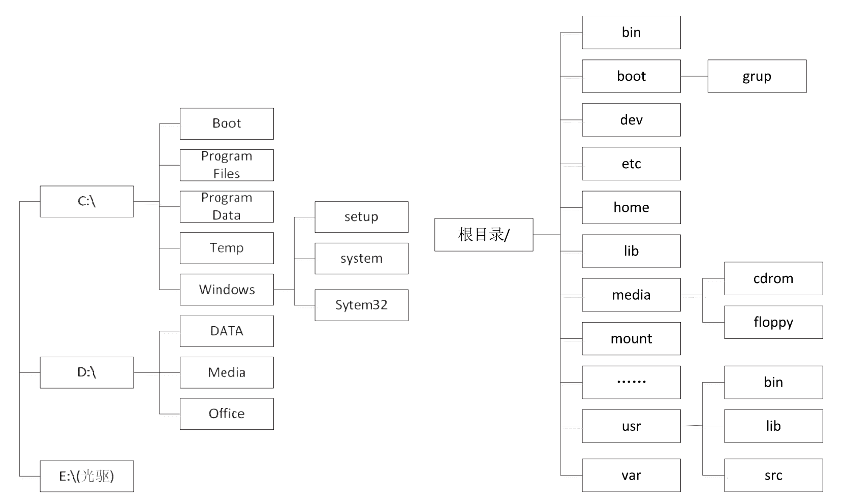 windows和ubuntu目录对比