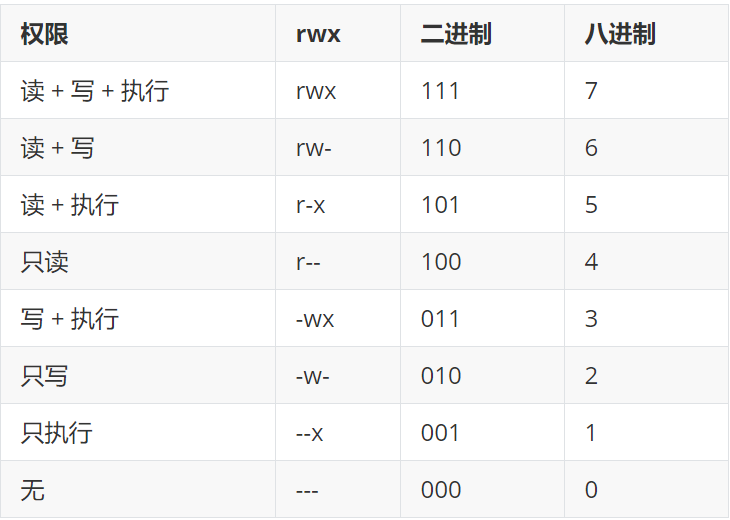 二进制表示访问权限